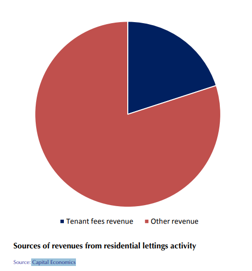Tenant fee revenue